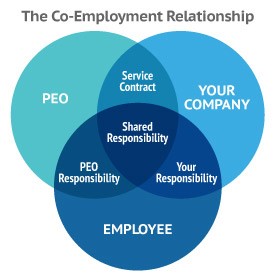 co meployment relationship vin diagram