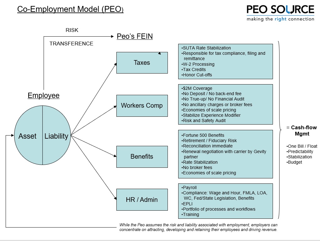 co-employment-model-illistration